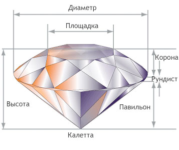 Элементы бриллианта