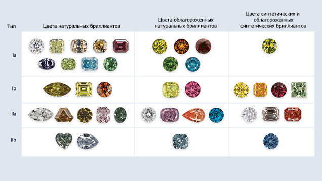 Цвета натуральных и синтетических бриллиантов